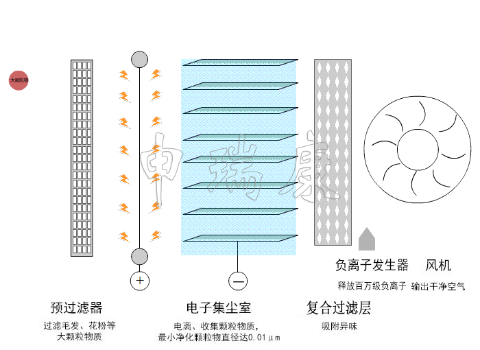 空氣凈化機原理 空氣凈化機原理