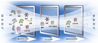 煙霧凈化設(shè)備過濾層 煙霧凈化設(shè)備過濾層